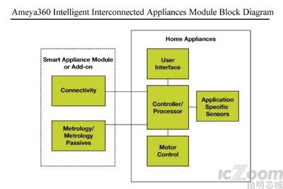 智能互联家电模块解决方案 驱动网络技术领域的创新开发