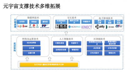 艾鸥研究院 区块链等底层技术将决定元宇宙的规模与秩序
